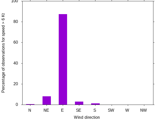 Monthly wind direction chart