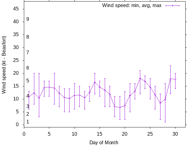 Monthly wind variation chart