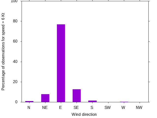 Monthly wind direction chart