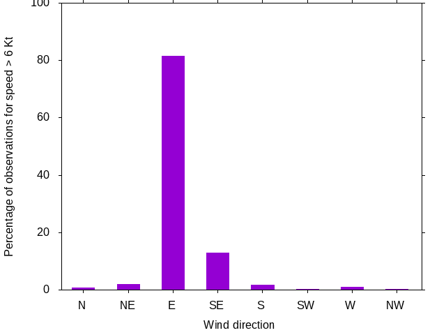 Monthly wind direction chart