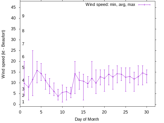 Monthly wind variation chart