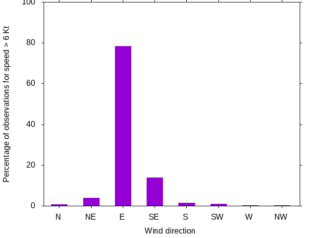 Monthly wind direction chart