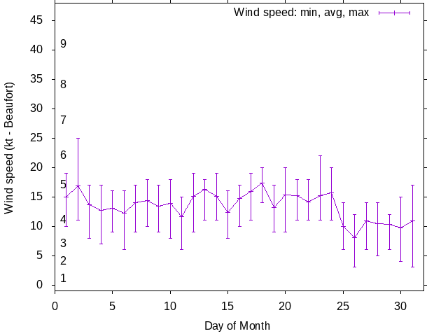 Monthly wind variation chart