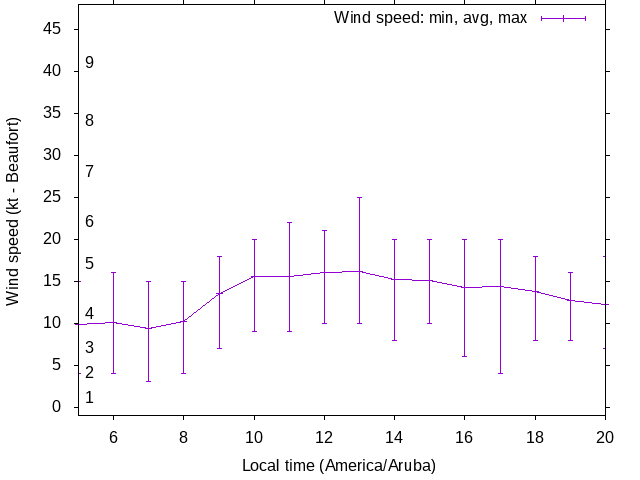 Daily wind variation chart