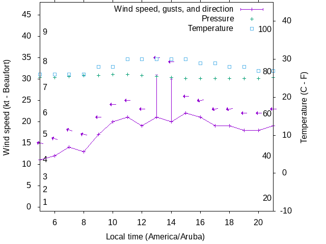 Weather graph