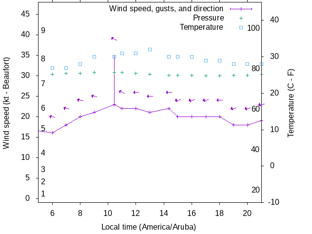 Weather graph