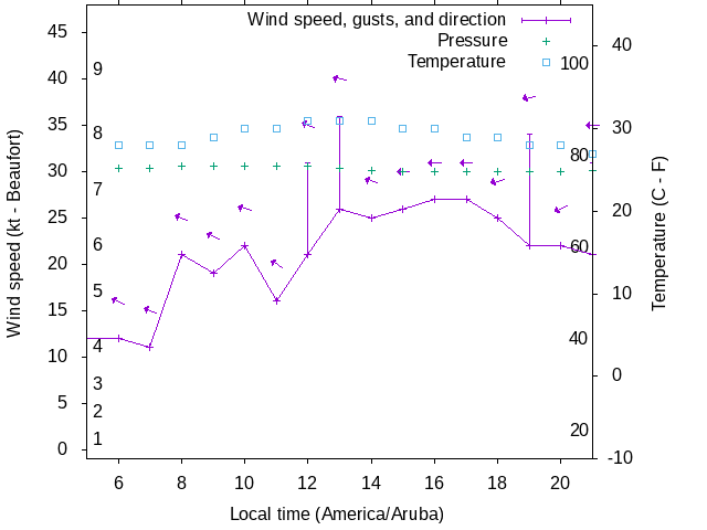 Weather graph
