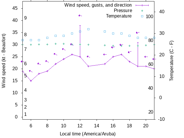 Weather graph