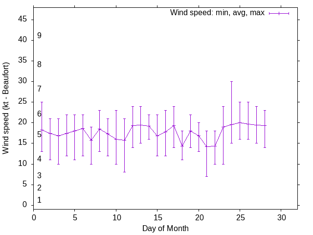 Monthly wind variation chart