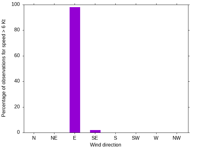 Monthly wind direction chart