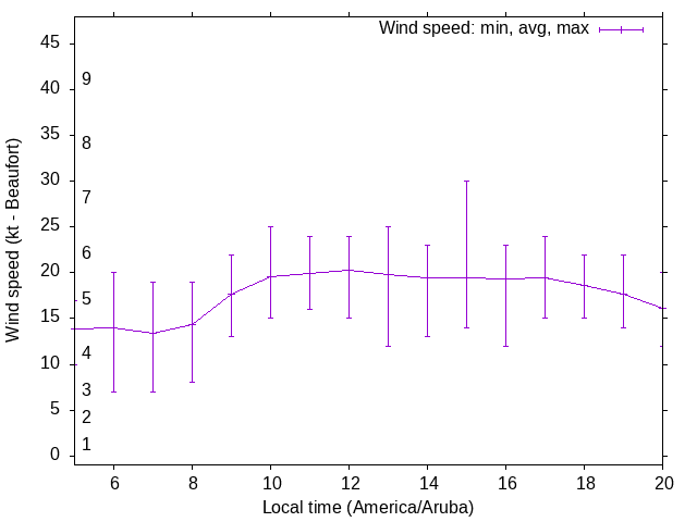 Daily wind variation chart