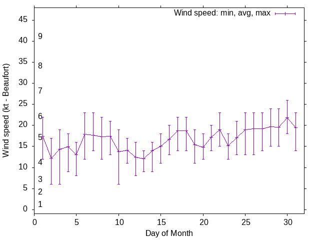 Monthly wind variation chart