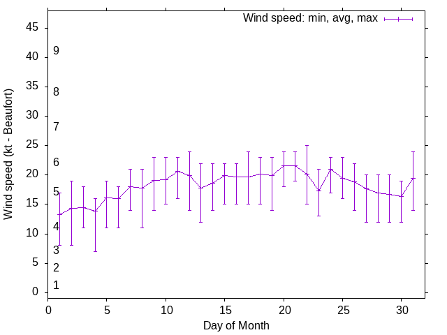Monthly wind variation chart