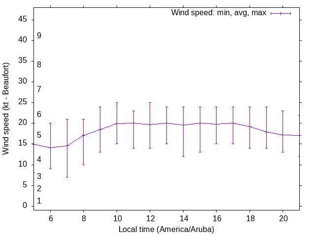 Daily wind variation chart