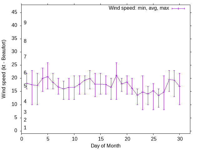 Monthly wind variation chart