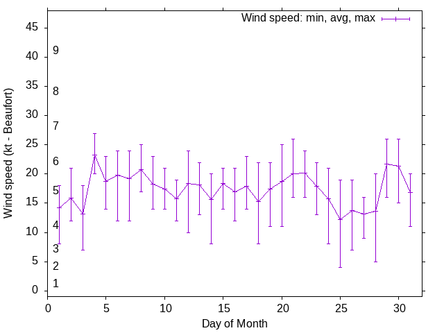 Monthly wind variation chart
