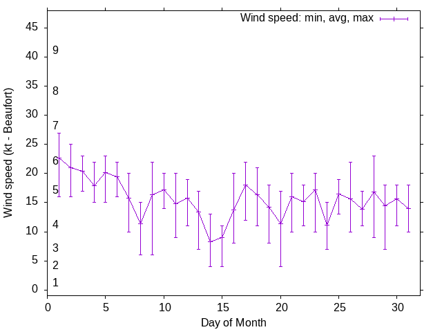 Monthly wind variation chart