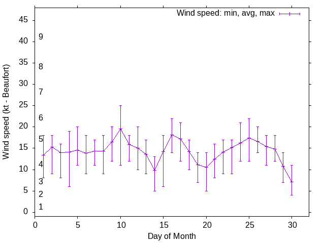 Monthly wind variation chart