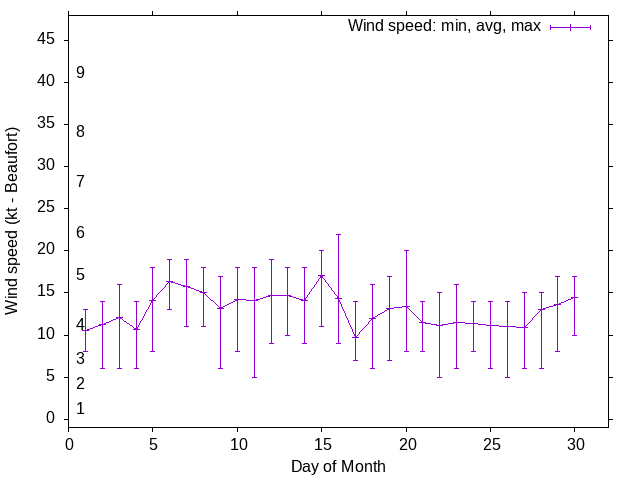 Monthly wind variation chart