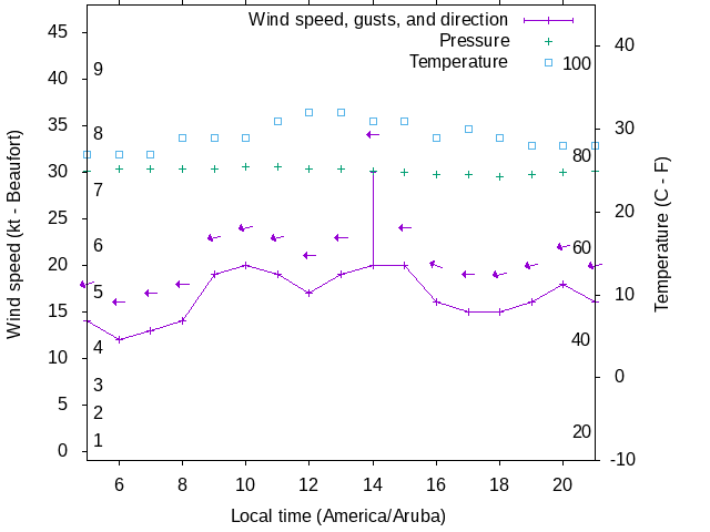 Weather graph