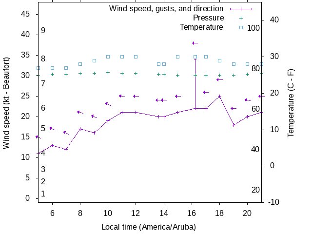 Weather graph