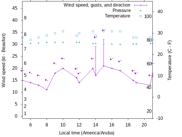 Weather graph