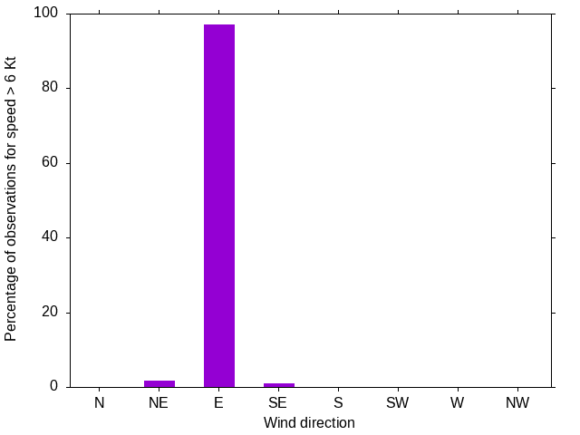 Monthly wind direction chart