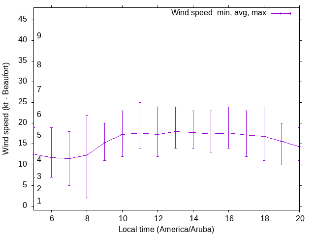 Daily wind variation chart