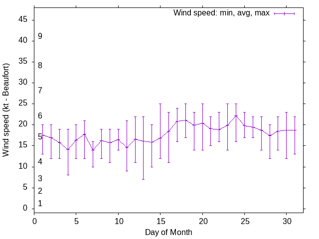 Monthly wind variation chart