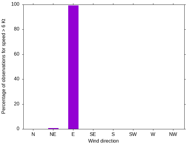 Monthly wind direction chart