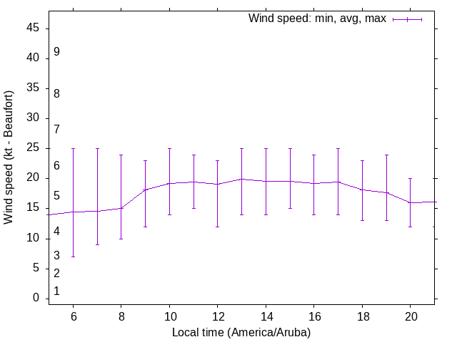 Daily wind variation chart