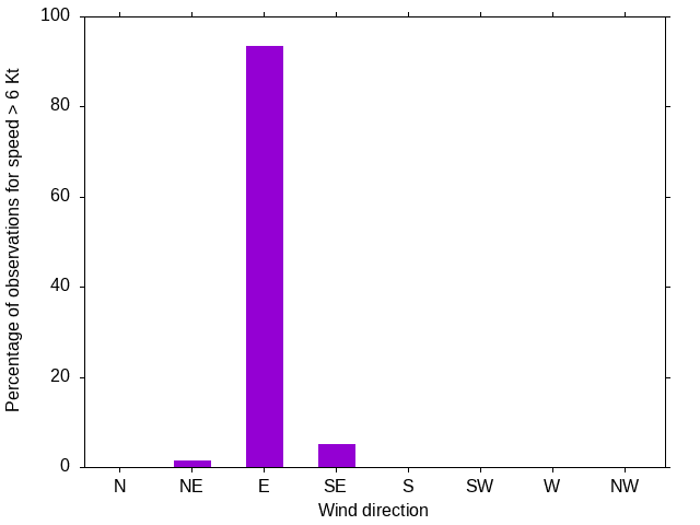 Monthly wind direction chart