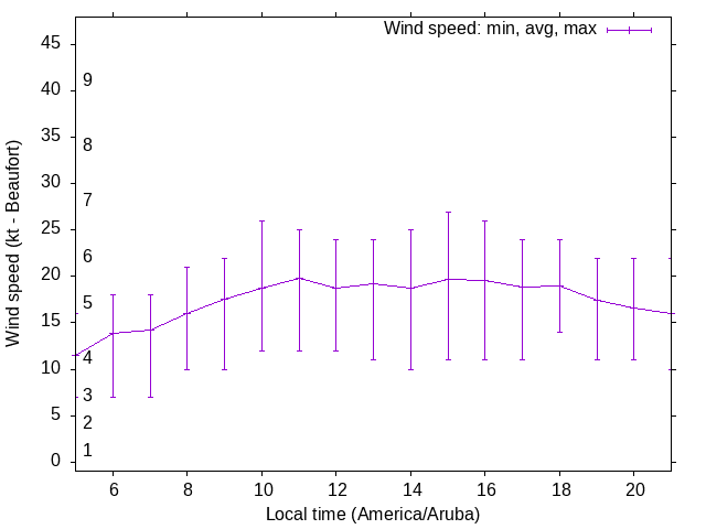 Daily wind variation chart