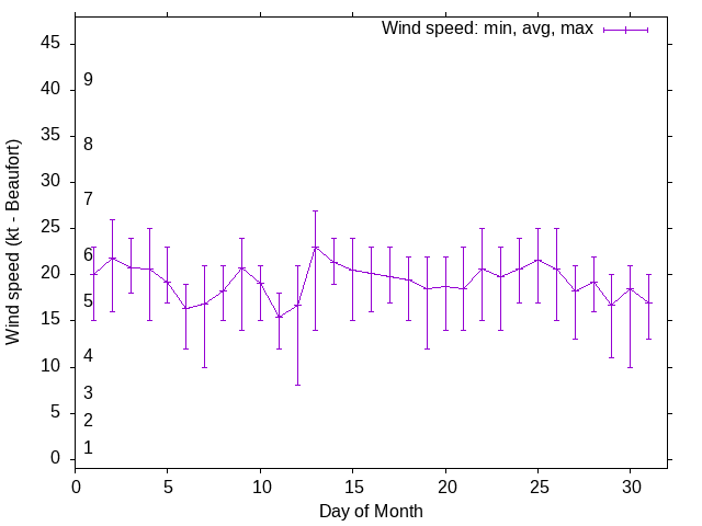 Monthly wind variation chart