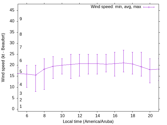 Daily wind variation chart
