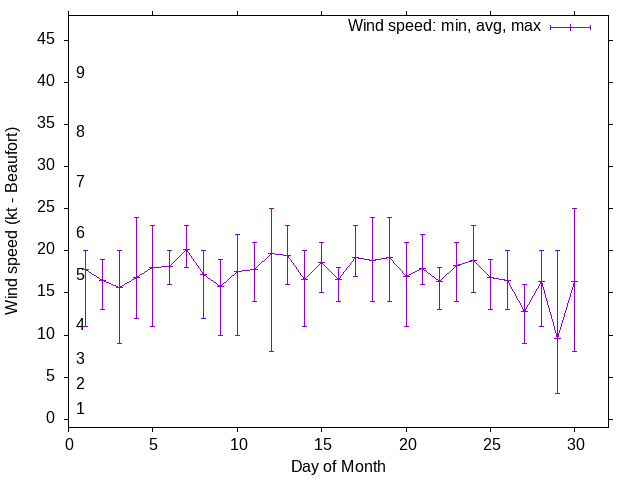 Monthly wind variation chart