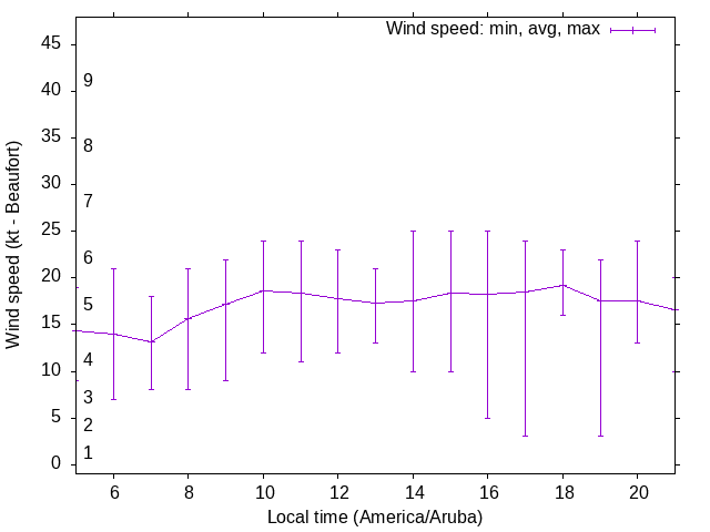 Daily wind variation chart