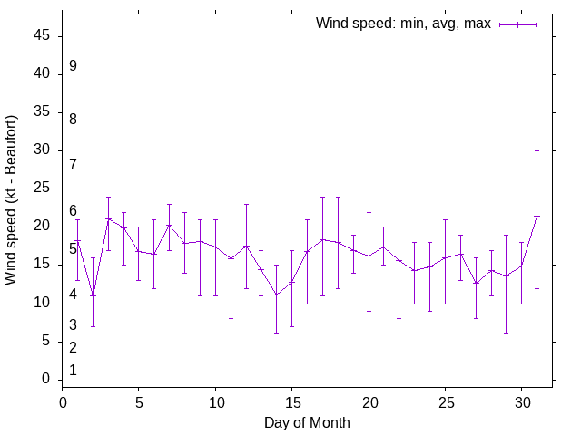 Monthly wind variation chart