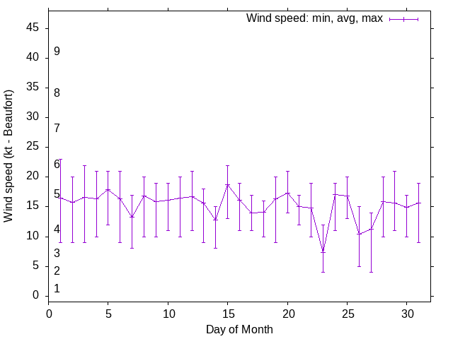 Monthly wind variation chart