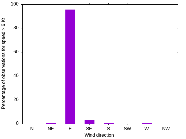 Monthly wind direction chart