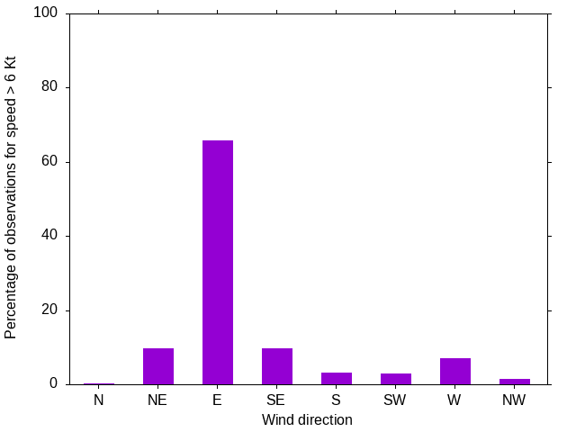 Monthly wind direction chart