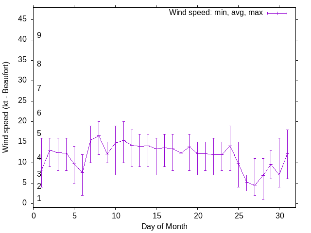 Monthly wind variation chart