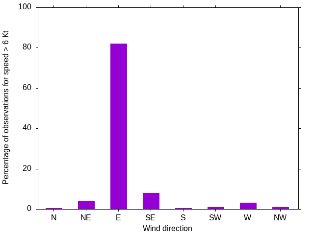 Monthly wind direction chart