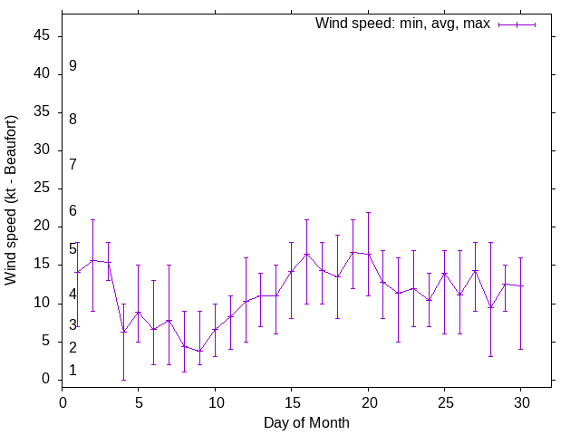 Monthly wind variation chart