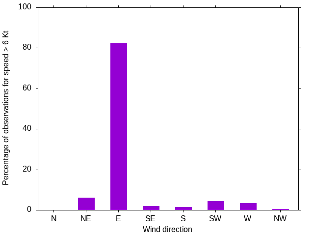 Monthly wind direction chart
