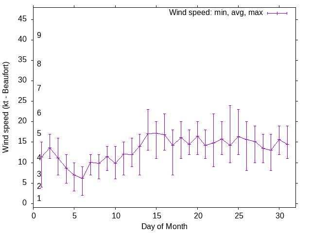 Monthly wind variation chart