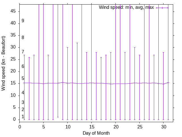 Monthly wind variation chart