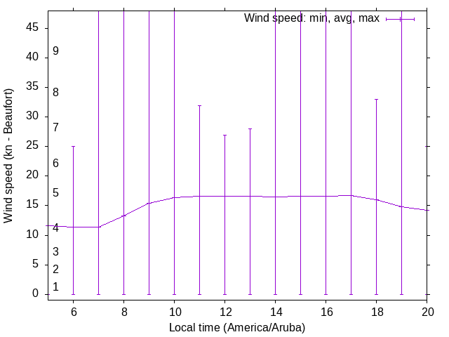 Daily wind variation chart