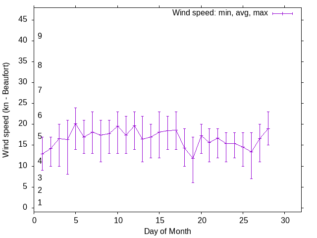 Monthly wind variation chart