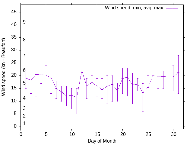 Monthly wind variation chart
